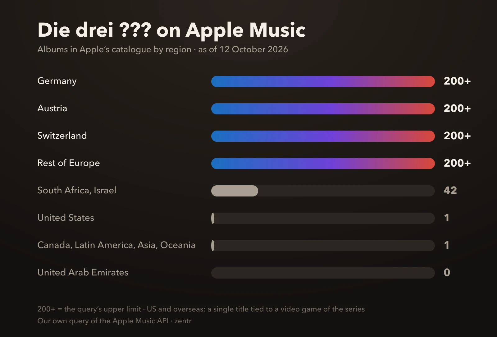Bar chart: Die drei ??? on Apple Music – more than 200 albums in Germany, Austria, Switzerland and the rest of Europe, 42 in South Africa and Israel, 1 in the US and overseas, 0 in the United Arab Emirates