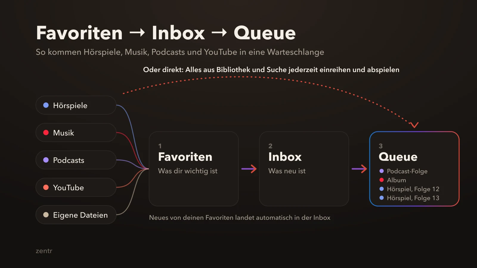 Schema: Hörspiele, Musik, Podcasts, YouTube und eigene Dateien fließen in zentr über Favoriten und Inbox in eine gemeinsame Warteschlange