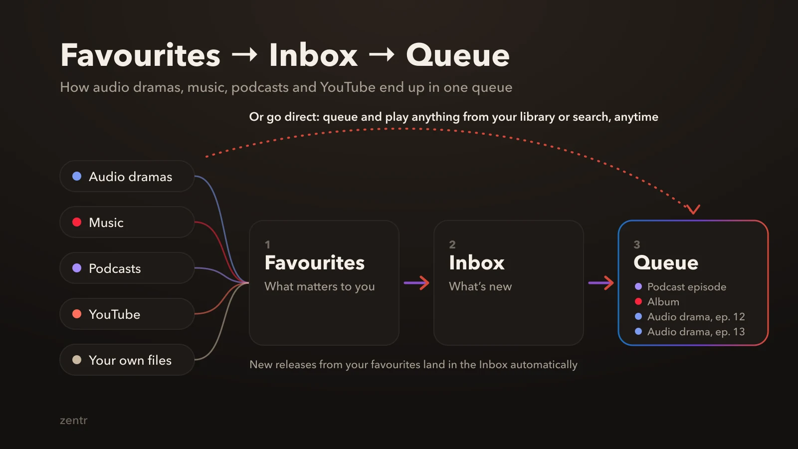 Diagram: audio dramas, music, podcasts, YouTube and your own files flow through Favourites and Inbox into one shared queue in zentr